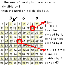 100-Number Charts and Math Shortcuts, is it Divisible by 3, 6, 9